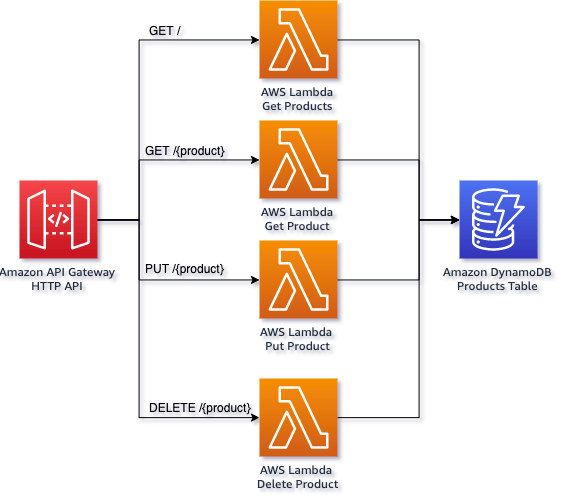 Serverless TypeScript Demo architecture