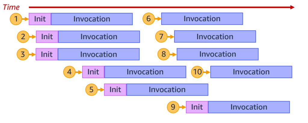 Lambda reusing runtime environments