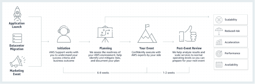 Flow chart showing the steps and IEM is usually made of: 1. Event is planned 2. IEM is initiated 6-8 weeks in advance of the event 3. Infrastructure readiness is assessed and mitigations are applied 4. The event 5. Post-event review