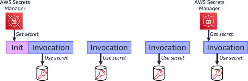 Retrieve changed secret during subsequent invocation.