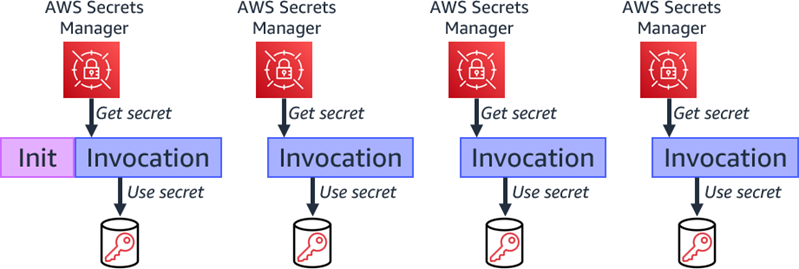 Retrieving secret during each invocation