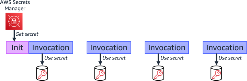 Retrieving secret during function initialization.