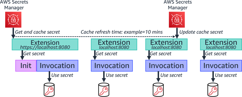 Using Lambda extensions to cache and refresh secret.