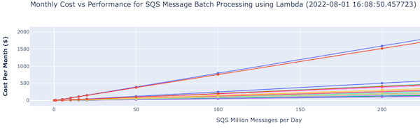 cost versus message volumes vs Batch size