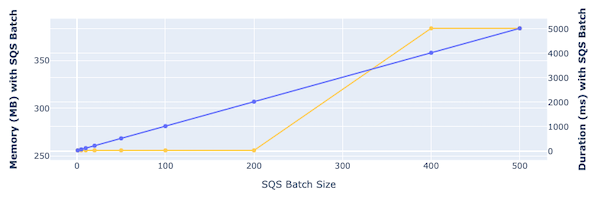 memory and time required to process with different batch sizes