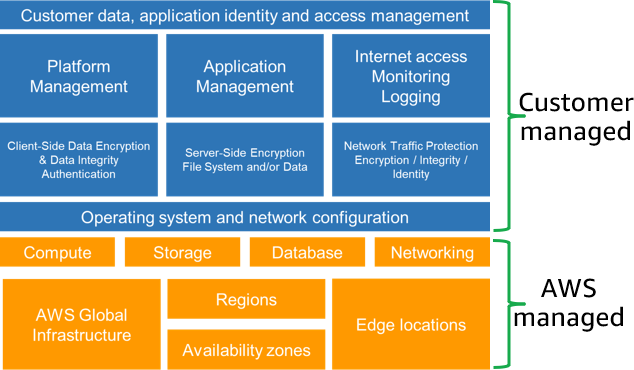 Traditional application shared responsibility