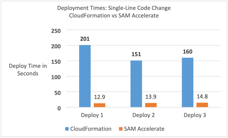 Deployment speed comparison between SAM accelerate and CloudFormation