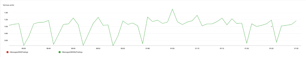 CloudWatch metric graph 