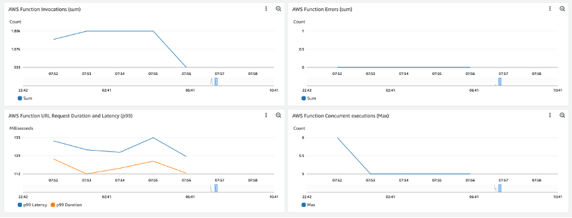 Cloudwatch dashboard