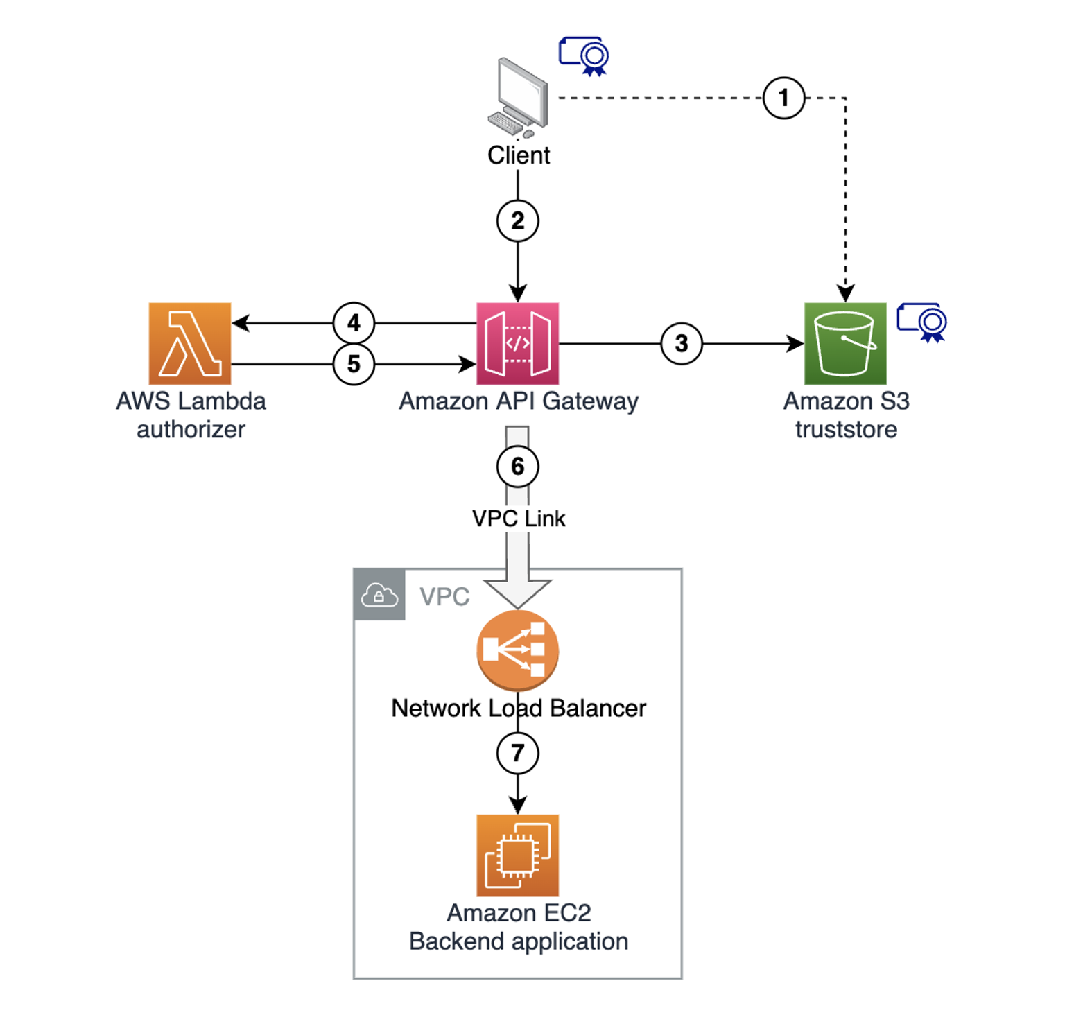 Example architecture diagram