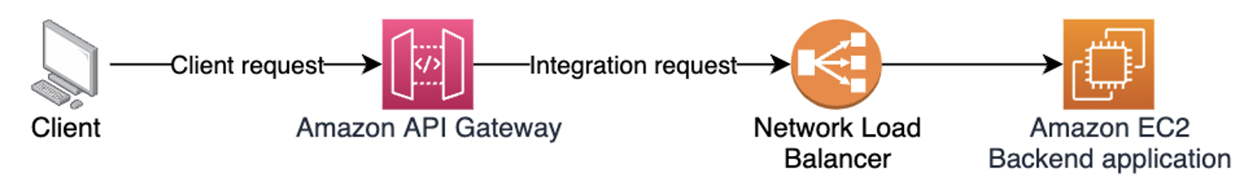 Example flow diagram