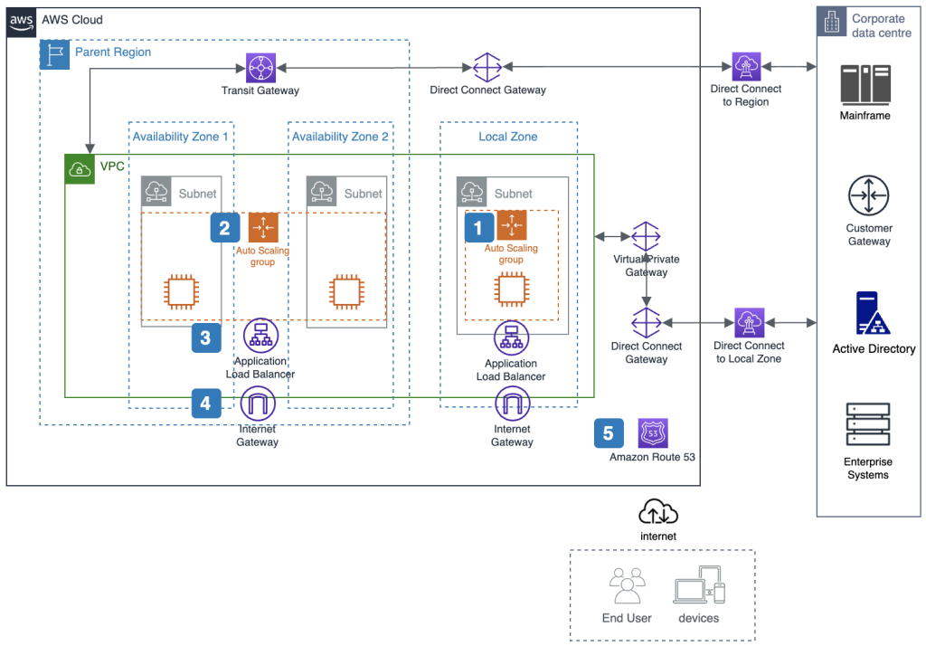 public facing workload resilliency