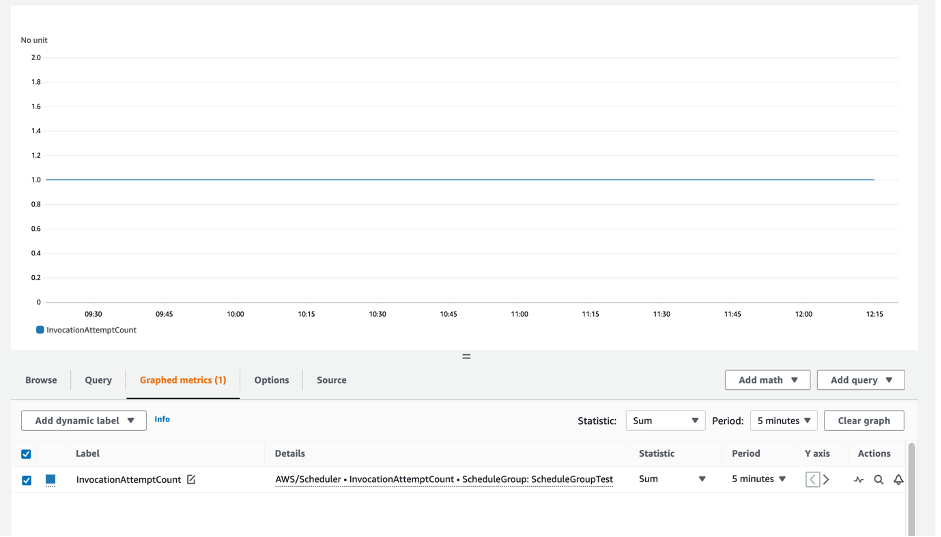 Graphed metric in dashboard
