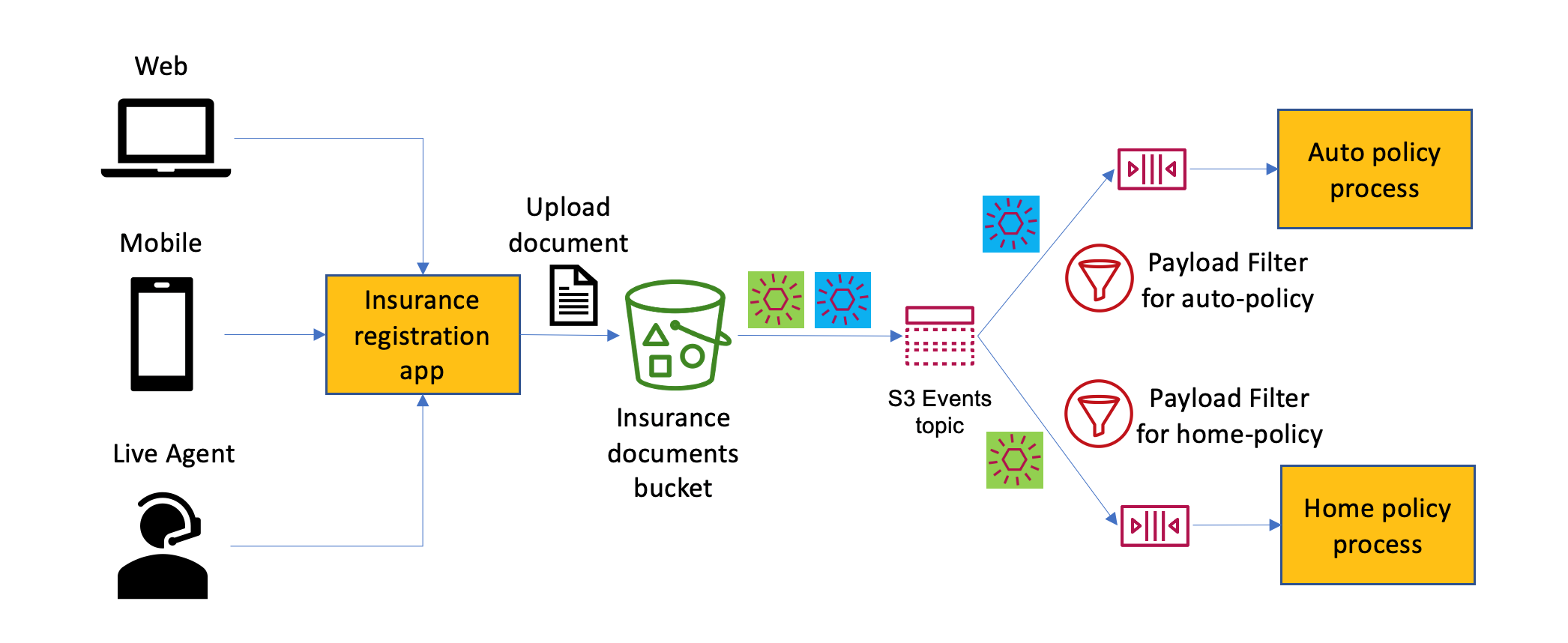 Payload filtering example