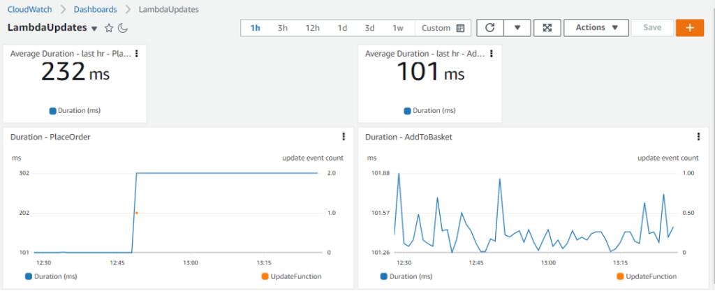 A CloudWatch dashboard showing visualization of Lambda update code events alongside Lambda function durations for two functions. The duration is shown as an average value for the last hour and a time chart.