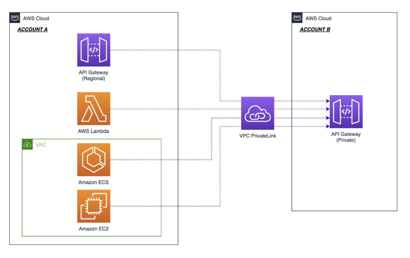 Consuming API Gateway private endpoint cross-account via AWS PrivateLink.