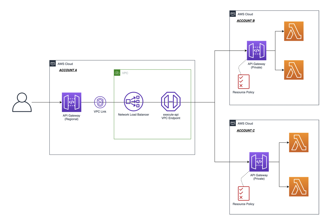 API Gateway Regional endpoint consuming API Gateway private endpoints cross-account