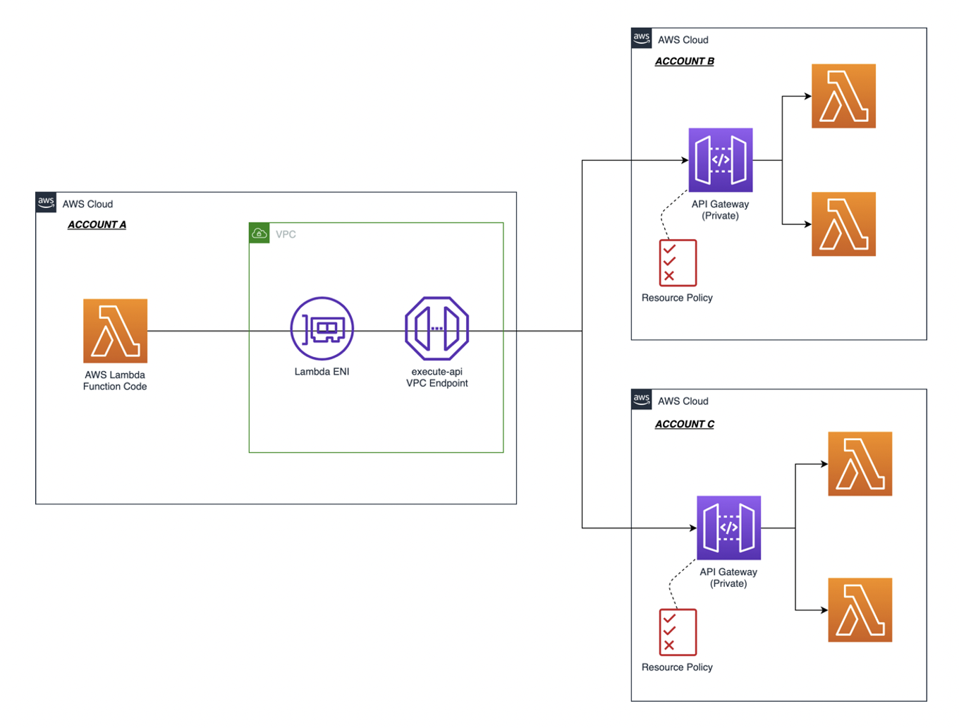 Consuming API Gateway private endpoints from Lambda cross-account