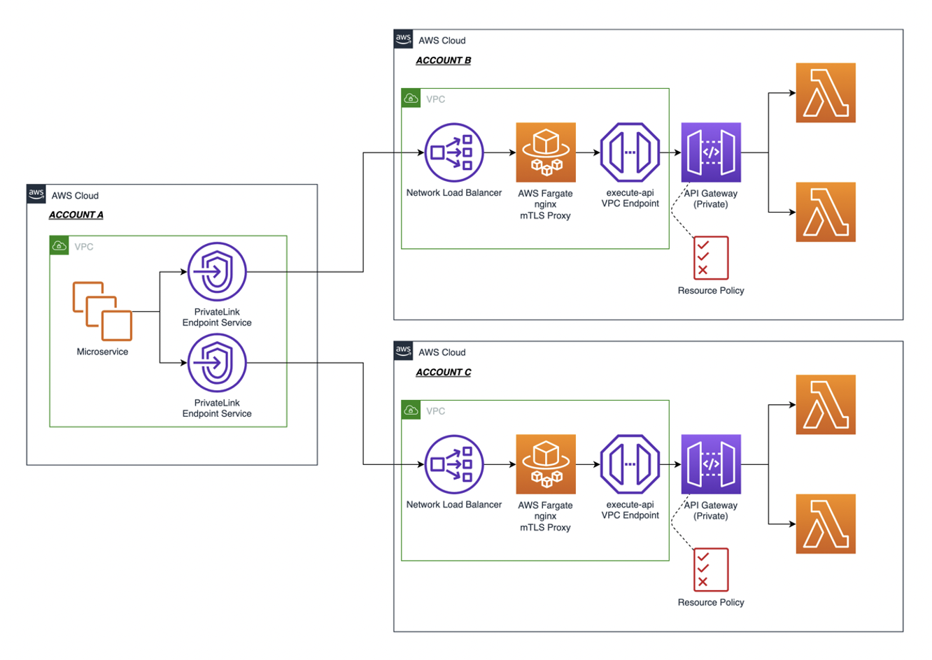 Consuming API Gateway private endpoints cross-account with mTLS