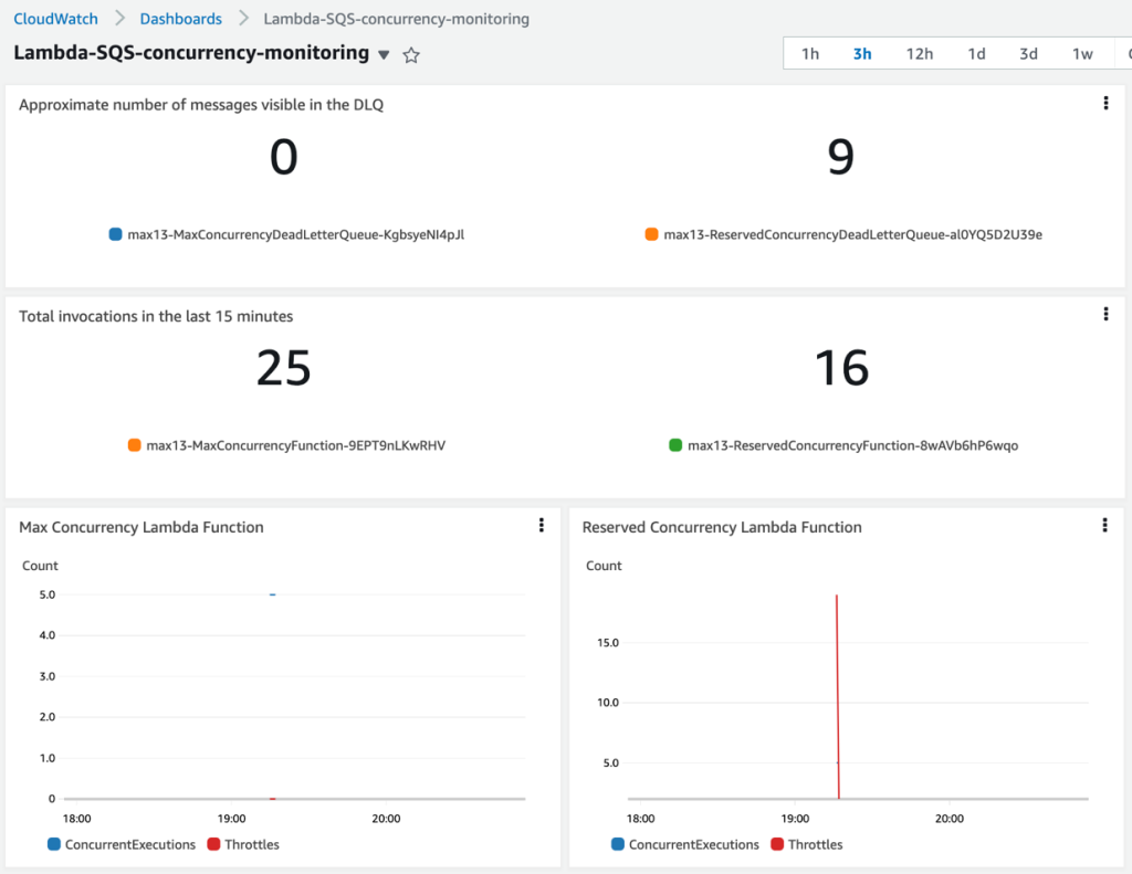 CloudWatch dashboard showing throttling and DLQs.
