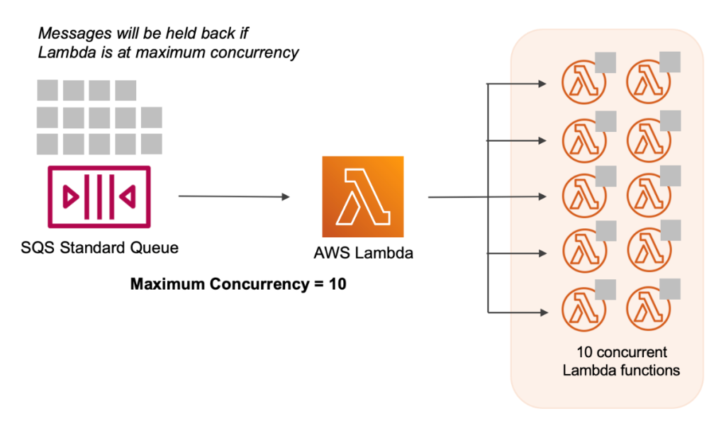 Maximum concurrency is set to 10 for the SQS queue.