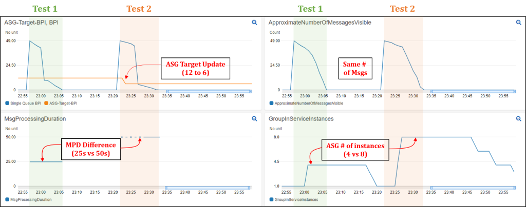 Figure 2: CloudWatch dashboard showing Auto Scaling group scaling test results (Test 1 and 2). Although Test 2 messages require double the MPD of Test 1 messages, the Auto Scaling group processed Test 2 messages in the same amount of time as Test 1 by launching twice as many instances.