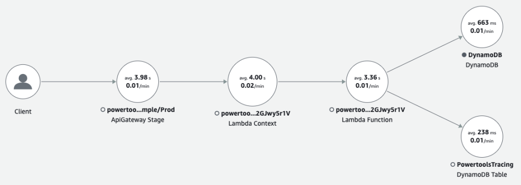 AWS X-Ray trace service view