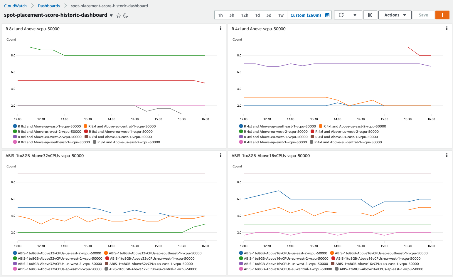 Sample CloudWatch dashboard with four graphs showing Spot placement score results over time for different configurations
