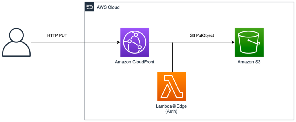 Using Amazon CloudFront with Lambda@Edge