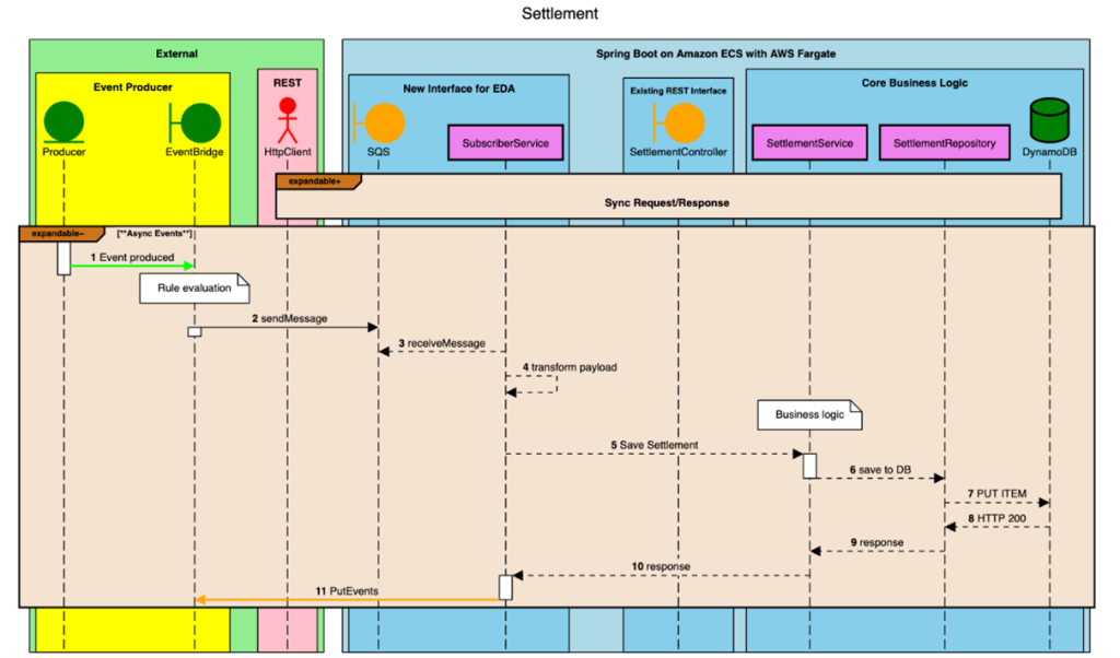 Sequence diagram