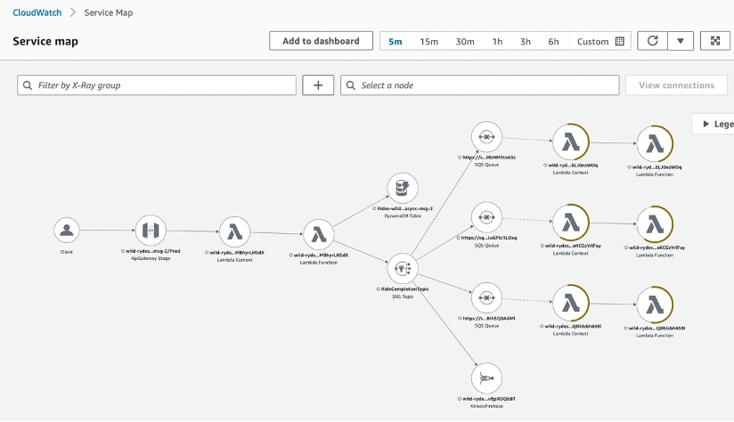 Messages being passed on the CloudWatch service map