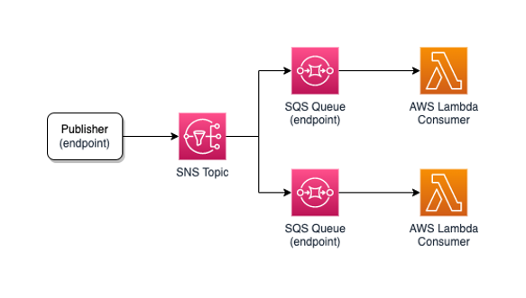 The fanout scenario is a common application integration scenario for SNS