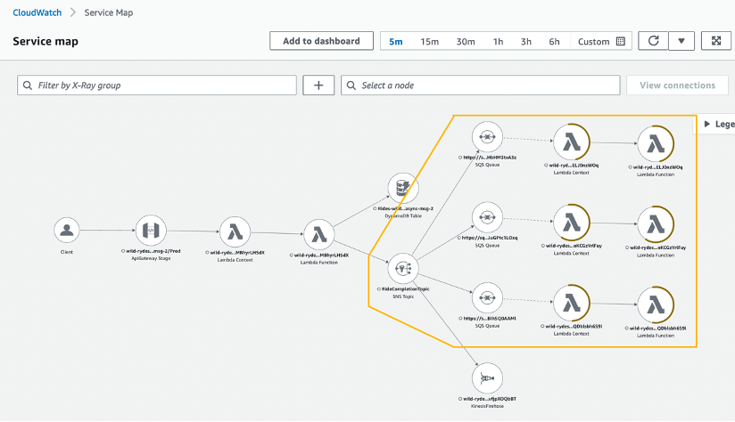 Fanout scenario with an SNS topic that fans out to SQS queues in the CloudWatch service map