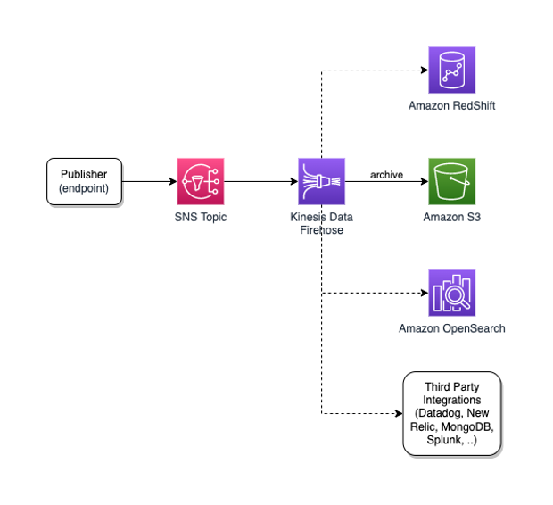 Message archiving and analytics using Kinesis Data Firehose delivery streams consumer to the SNS topic