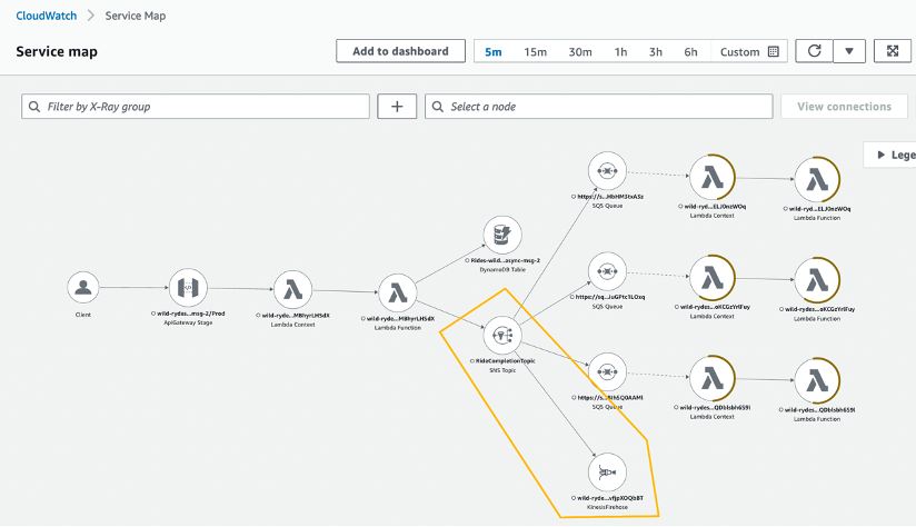 Kinesis Data Firehose delivery streams consumer to the SNS topic in the CloudWatch Service Map