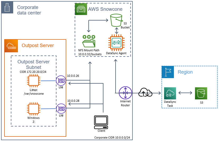 EC2 instances on Outposts server attaching to the NFS mount on Snowcone with DataSync replicating data back to Amazon S3 in the AWS Region