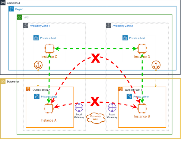 Prior to this feature, you could not send traffic to the local gateway, as you could not set a route that was more specific than the VPC's CIDR Range