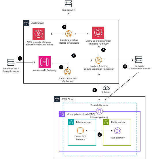 Reference architecture