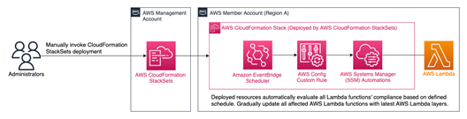 2. Automated remediation of the affected Lambda functions