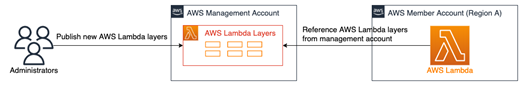 Centralized approach to layer management