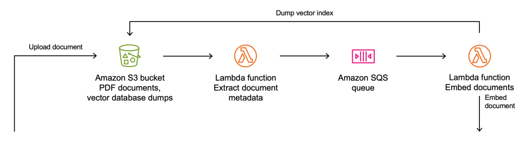 Solution architecture diagram excerpt: embedding documents