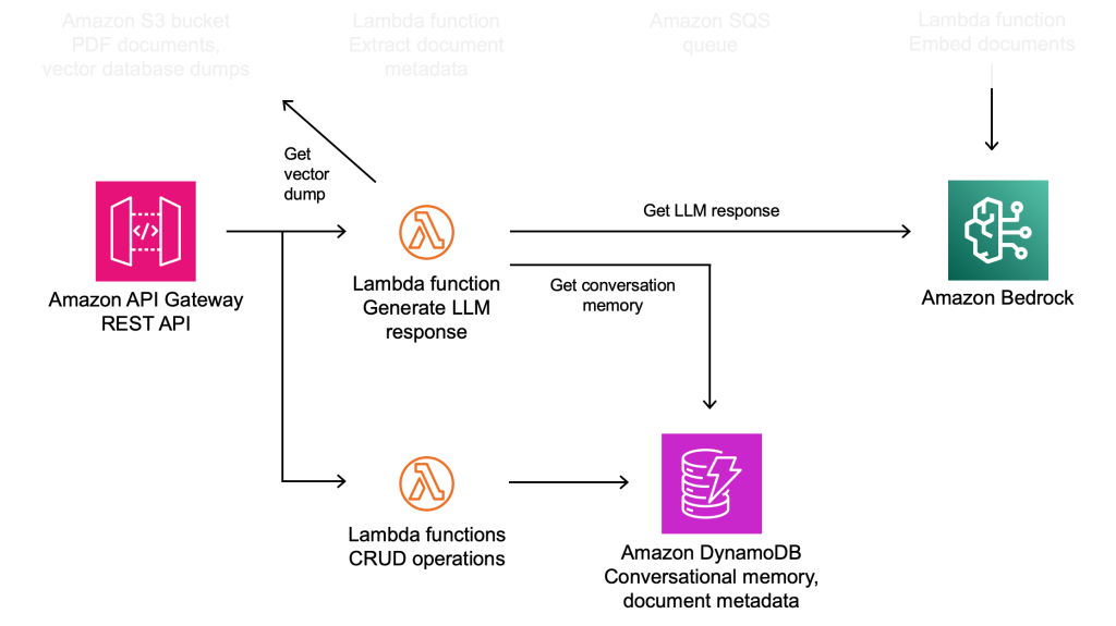 Solution architecture diagram excerpt: generating responses
