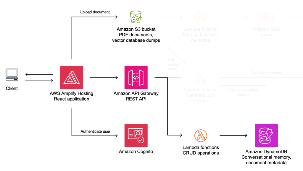 Solution architecture diagram excerpt: web application