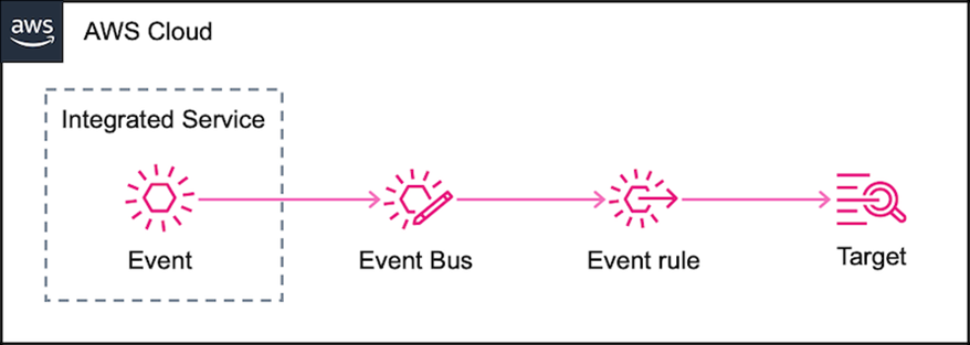 How EventBridge features work together