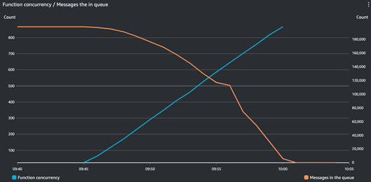 Results of running the test scenario before the SQS event source scaling improvements