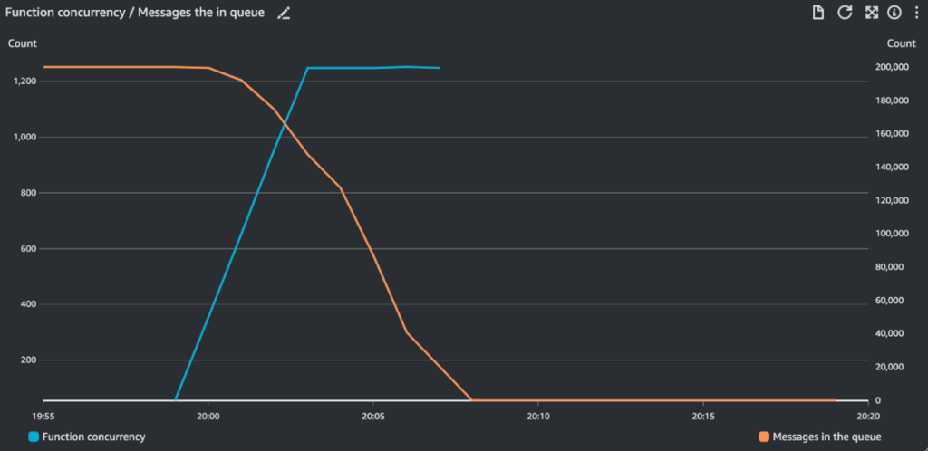 The results of running the same test scenario after the SQS event source scaling improvements