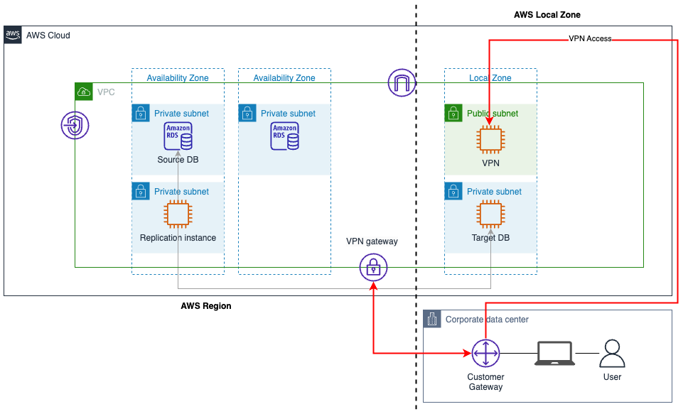 . Amazon RDS replication to Local Zones with AWS DMS