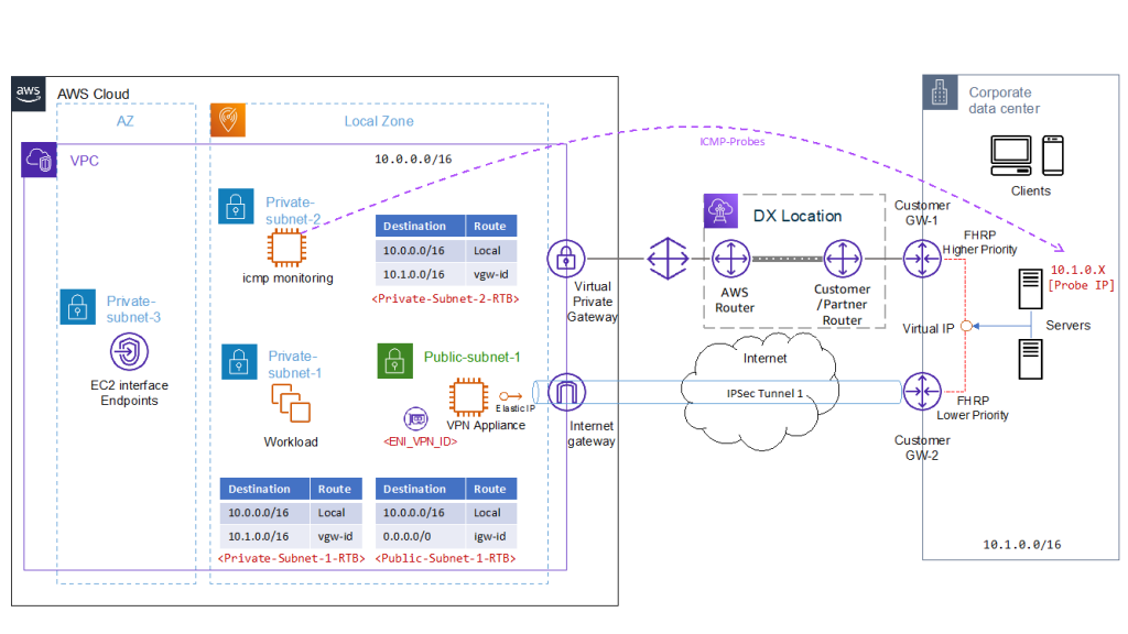 High level HA architecture for Software VPN