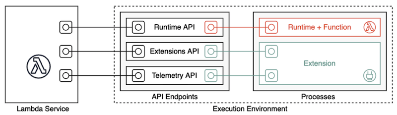 AWS Lambda Runtime API and Extensions API endpoints