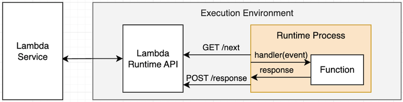 How the Lambda Runtime consumes the Lambda Runtime API